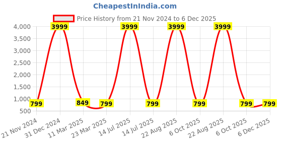 myntra.com ROOP SUNDARI SAREES Leheriya Printed Kota Saree roop sundari sarees Price History Graph from 21 Nov 2024 to 6 Dec 2025