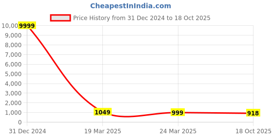 myntra.com ROOP SUNDARI SAREES Leheriya Printed Pure Georgette Leheriya Saree roop sundari sarees Price History Graph from 31 Dec 2024 to 18 Oct 2025