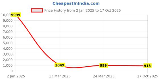 myntra.com ROOP SUNDARI SAREES Leheriya Printed Pure Georgette Ready to Wear Saree roop sundari sarees Price History Graph from 2 Jan 2025 to 17 Oct 2025