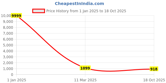 myntra.com ROOP SUNDARI SAREES Leheriya Printed Ruffles Pure Georgette Leheriya Saree roop sundari sarees Price History Graph from 1 Jan 2025 to 18 Oct 2025