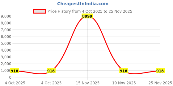 myntra.com ROOP SUNDARI SAREES Mirror Work Embellished Pure Georgette Saree roop sundari sarees Price History Graph from 4 Oct 2025 to 24 Nov 2025