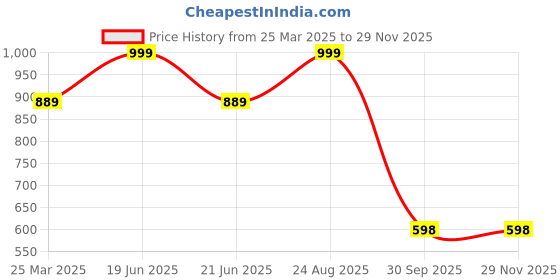 myntra.com ROOP SUNDARI SAREES Mirror Work Pure Georgette Saree roop sundari sarees Price History Graph from 25 Mar 2025 to 28 Nov 2025