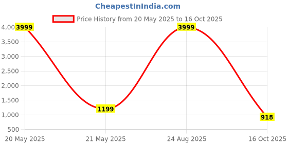 myntra.com ROOP SUNDARI SAREES Mirror Work Pure Georgette Saree roop sundari sarees Price History Graph from 20 May 2025 to 16 Oct 2025