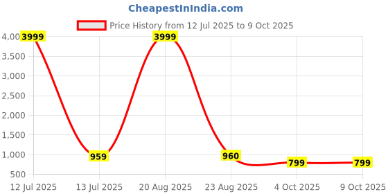 myntra.com ROOP SUNDARI SAREES Mirror Work Pure Georgette Saree roop sundari sarees Price History Graph from 12 Jul 2025 to 9 Oct 2025