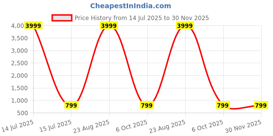 myntra.com ROOP SUNDARI SAREES Ombre Pure Georgette Saree roop sundari sarees Price History Graph from 14 Jul 2025 to 30 Nov 2025
