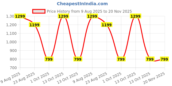 myntra.com ROOP SUNDARI SAREES Ombre Sequinned Pure Georgette Saree roop sundari sarees Price History Graph from 9 Aug 2025 to 19 Nov 2025