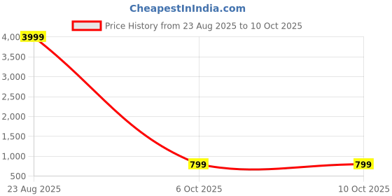 myntra.com ROOP SUNDARI SAREES Printed Mirror Work Pure Chiffon Saree roop sundari sarees Price History Graph from 23 Aug 2025 to 9 Oct 2025