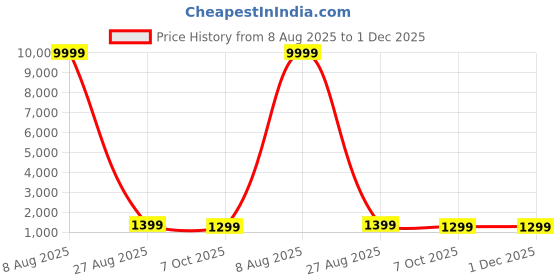 myntra.com ROOP SUNDARI SAREES Sequinned Pure Chiffon Saree roop sundari sarees Price History Graph from 8 Aug 2025 to 1 Dec 2025