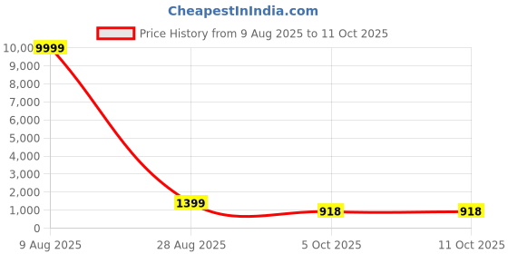 myntra.com ROOP SUNDARI SAREES Sequinned Pure Georgette Designer Saree roop sundari sarees Price History Graph from 9 Aug 2025 to 11 Oct 2025
