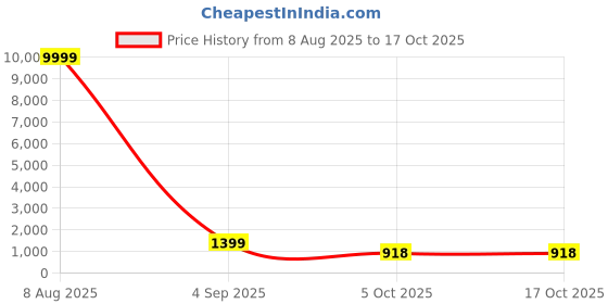 myntra.com ROOP SUNDARI SAREES Sequinned Pure Georgette Saree roop sundari sarees Price History Graph from 8 Aug 2025 to 14 Oct 2025