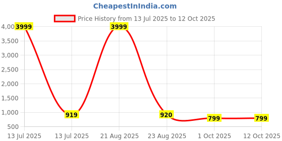 myntra.com ROOP SUNDARI SAREES Solid Pure Georgette Saree roop sundari sarees Price History Graph from 13 Jul 2025 to 11 Oct 2025