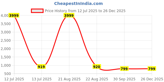 myntra.com ROOP SUNDARI SAREES Solid Pure Georgette Saree roop sundari sarees Price History Graph from 12 Jul 2025 to 26 Dec 2025