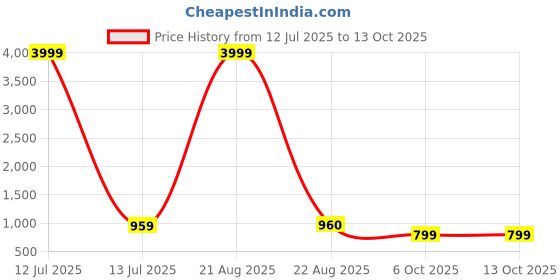 myntra.com ROOP SUNDARI SAREES Striped Embroidered Saree With Unstitched Blouse Piece roop sundari sarees Price History Graph from 12 Jul 2025 to 12 Oct 2025