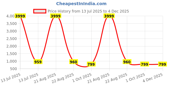 myntra.com ROOP SUNDARI SAREES Striped Mirror Work Pure Georgette Saree roop sundari sarees Price History Graph from 13 Jul 2025 to 4 Dec 2025