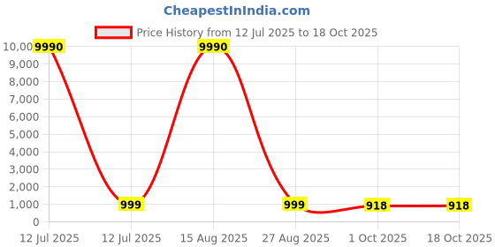 myntra.com ROOP SUNDARI SAREES Striped Pom Pom Work Saree roop sundari sarees Price History Graph from 12 Jul 2025 to 18 Oct 2025