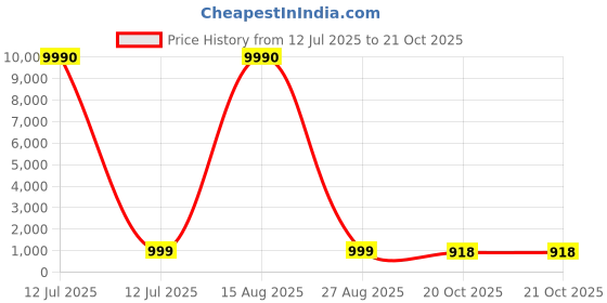 myntra.com ROOP SUNDARI SAREES Striped Saree roop sundari sarees Price History Graph from 12 Jul 2025 to 20 Oct 2025