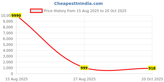 myntra.com ROOP SUNDARI SAREES Striped Saree roop sundari sarees Price History Graph from 15 Aug 2025 to 20 Oct 2025