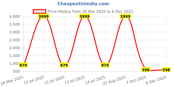 myntra.com ROOP SUNDARI SAREES Striped Saree With Blouse Piece roop sundari sarees Price History Graph from 26 Mar 2025 to 5 Dec 2025