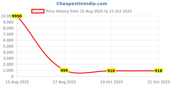 myntra.com ROOP SUNDARI SAREES Striped Saree With Pom Pom Border roop sundari sarees Price History Graph from 15 Aug 2025 to 19 Oct 2025