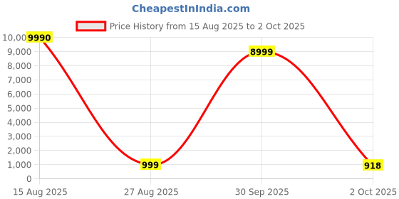 myntra.com ROOP SUNDARI SAREES Striped Saree With Pom Pom Border roop sundari sarees Price History Graph from 15 Aug 2025 to 2 Oct 2025