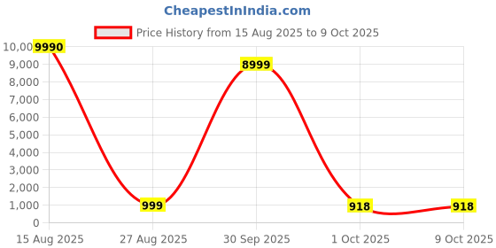 myntra.com ROOP SUNDARI SAREES Striped Saree With Pom Pom Border roop sundari sarees Price History Graph from 15 Aug 2025 to 8 Oct 2025