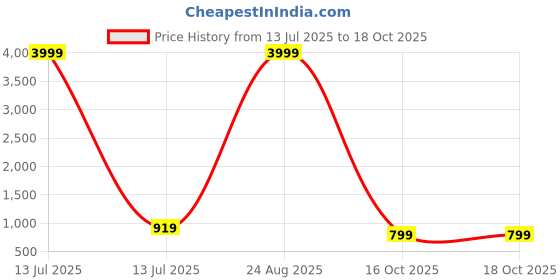 myntra.com ROOP SUNDARI SAREES Striped Zari Pure Silk Saree roop sundari sarees Price History Graph from 13 Jul 2025 to 18 Oct 2025