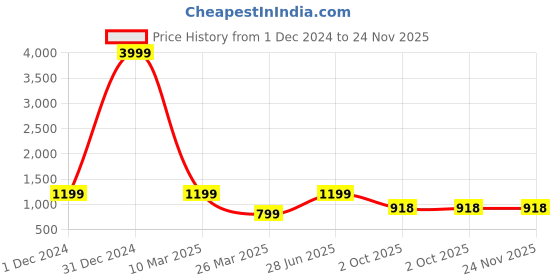 myntra.com ROOP SUNDARI SAREES Tie and Dye Printed Beads and Stones Pure Chiffon Saree roop sundari sarees Price History Graph from 1 Dec 2024 to 24 Nov 2025