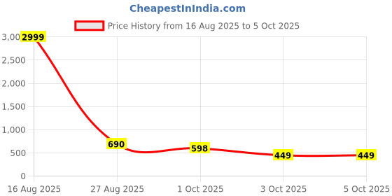 myntra.com ROOP SUNDARI SAREES Tie & Dye Printed Saree roop sundari sarees Price History Graph from 16 Aug 2025 to 4 Oct 2025