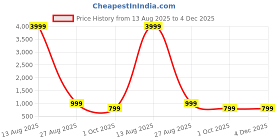 myntra.com ROOP SUNDARI SAREES Women Geometric Printed Saree roop sundari sarees Price History Graph from 13 Aug 2025 to 4 Dec 2025