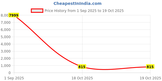 myntra.com ROOP SUNDARI SAREES Woven Design Banarasi Saree roop sundari sarees Price History Graph from 1 Sep 2025 to 19 Oct 2025
