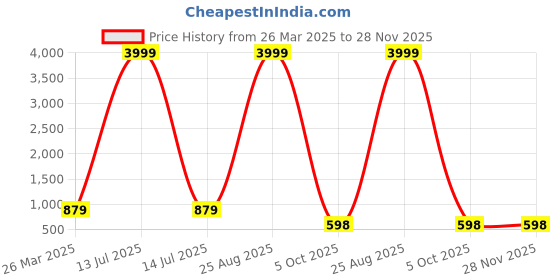 myntra.com ROOP SUNDARI SAREES Woven Design Striped Saree With Blouse Piece roop sundari sarees Price History Graph from 26 Mar 2025 to 28 Nov 2025