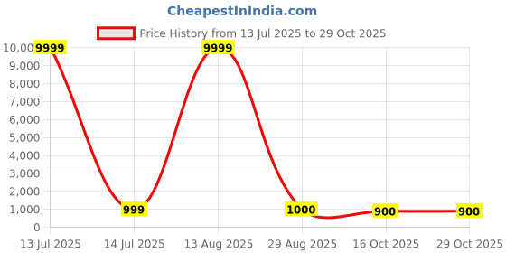 myntra.com ROOP SUNDARI SAREES Woven Design Zari Pure Silk Banarasi Saree roop sundari sarees Price History Graph from 13 Jul 2025 to 28 Oct 2025
