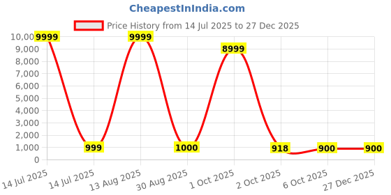 myntra.com ROOP SUNDARI SAREES Woven Design Zari Pure Silk Banarasi Saree roop sundari sarees Price History Graph from 14 Jul 2025 to 27 Dec 2025