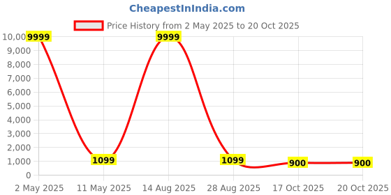 myntra.com ROOP SUNDARI SAREES Woven Design Zari Pure Silk Banarasi Saree roop sundari sarees Price History Graph from 2 May 2025 to 17 Oct 2025