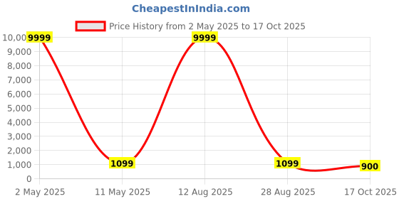 myntra.com ROOP SUNDARI SAREES Woven Design Zari Pure Silk Banarasi Saree roop sundari sarees Price History Graph from 2 May 2025 to 17 Oct 2025