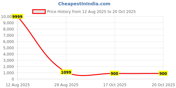 myntra.com ROOP SUNDARI SAREES Woven Design Zari Pure Silk Banarasi Saree roop sundari sarees Price History Graph from 12 Aug 2025 to 17 Oct 2025