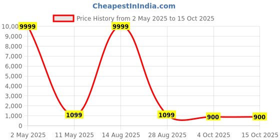 myntra.com ROOP SUNDARI SAREES Woven Design Zari Silk Banarasi Saree With Unstitched Blouse Piece roop sundari sarees Price History Graph from 2 May 2025 to 14 Oct 2025