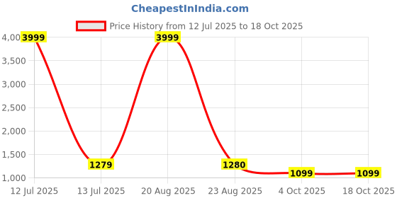 myntra.com roop sundari sarees ROOP SUNDARI SAREESWomen's Embroidered Border Georgette Schiffli Designer Saree roop sundari sarees Price History Graph from 12 Jul 2025 to 18 Oct 2025