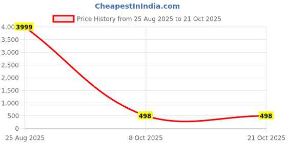 myntra.com roop sundari sarees ROOP SUNDARI SAREESZari Pure Chiffon Saree roop sundari sarees Price History Graph from 25 Aug 2025 to 20 Oct 2025