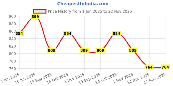 myntra.com ROOPAYUR  Hair Oil & Shampoo Combo - 100 ml Each roopayur Price History Graph from 1 Jun 2025 to 22 Nov 2025