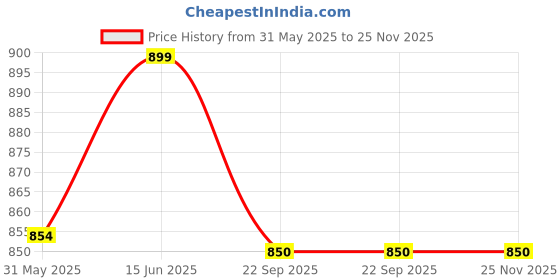 myntra.com ROOPAYUR Set Of 2 Ubtan Skin Lightening Face Wash & Face Pack roopayur Price History Graph from 31 May 2025 to 24 Nov 2025