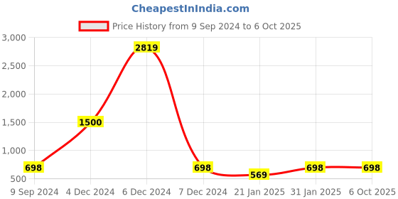 myntra.com ROOPWATI FASHION Floral Yoke Design Thread Work Kurta With Palazzos roopwati fashion Price History Graph from 9 Sep 2024 to 4 Oct 2025