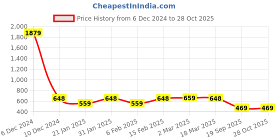 myntra.com ROOPWATI FASHION Maroon Crepe Top roopwati fashion Price History Graph from 6 Dec 2024 to 27 Oct 2025