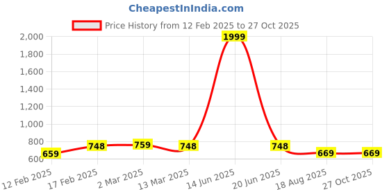 myntra.com ROOPWATI FASHION White Peplum Top roopwati fashion Price History Graph from 12 Feb 2025 to 26 Oct 2025