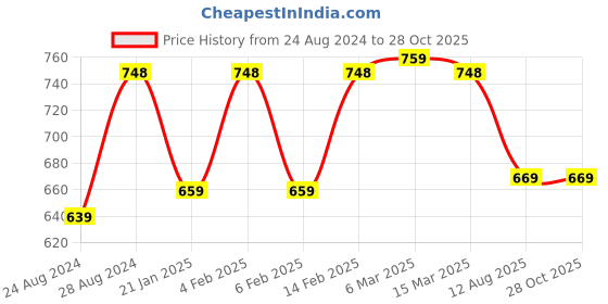 myntra.com ROOPWATI FASHION White Peplum Top roopwati fashion Price History Graph from 24 Aug 2024 to 28 Oct 2025