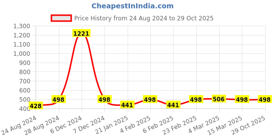 myntra.com ROOPWATI FASHION Women Black & Yellow Animal Printed Crepe Top roopwati fashion Price History Graph from 24 Aug 2024 to 28 Oct 2025