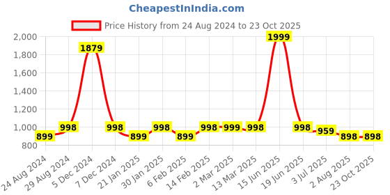 myntra.com ROOPWATI FASHION Women Printed Night Suit roopwati fashion Price History Graph from 24 Aug 2024 to 22 Oct 2025
