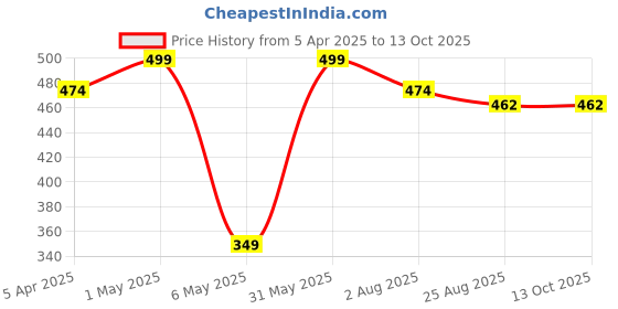 myntra.com Root And Soil Baby Safe Sunscreen With SPF 35+ - 50 g root and soil Price History Graph from 5 Apr 2025 to 13 Oct 2025