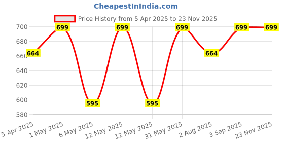 myntra.com Root And Soil Coconut Hair Oil For Babies - 100 ml root and soil Price History Graph from 5 Apr 2025 to 22 Nov 2025