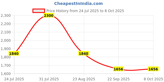 myntra.com ROOT DEEP Scalp Shampoo For Hair Fall Reduction- 200ml root deep Price History Graph from 24 Jul 2025 to 7 Oct 2025